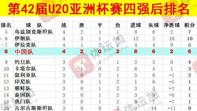 体坛：U20国青最终排名本届U20亚洲杯第八，比上一届下降一位